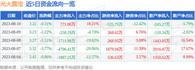 异动快报：光大嘉宝（600622）8月11日13点14分触及涨停板