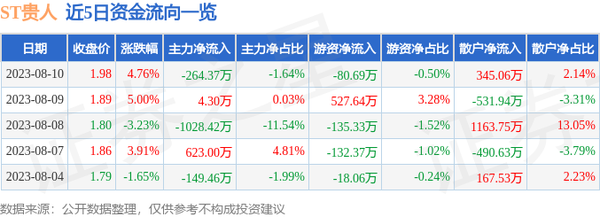 异动快报：ST贵人（603555）8月11日13点32分触及涨停板