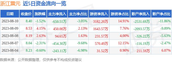 异动快报：浙江震元（000705）8月11日9点36分触及涨停板