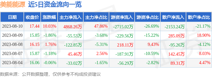 异动快报：美能能源（001299）8月11日9点31分触及涨停板