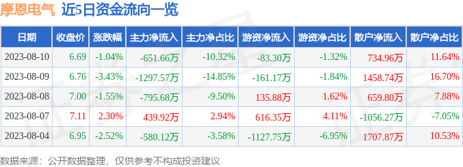 异动快报：摩恩电气（002451）8月11日9点32分触及涨停板