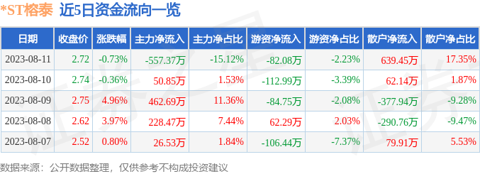 异动快报：*ST榕泰（600589）8月14日14点55分触及涨停板