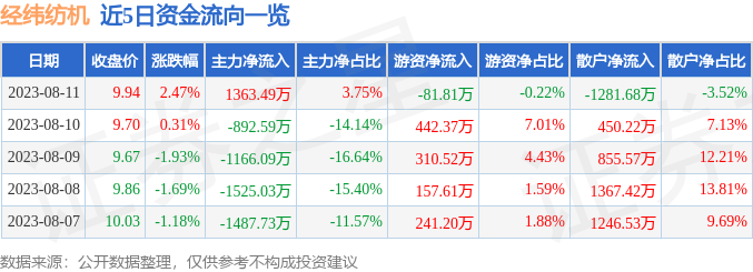 异动快报：经纬纺机（000666）8月14日9点30分触及跌停板