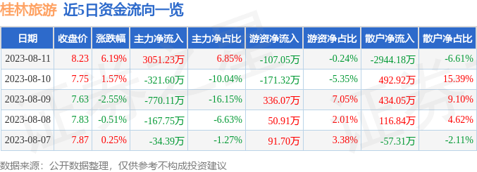 异动快报：桂林旅游（000978）8月14日9点36分触及涨停板