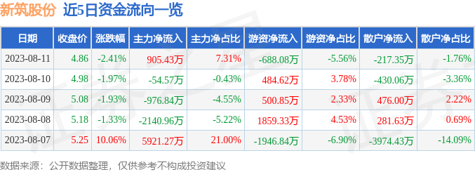 异动快报：新筑股份（002480）8月14日9点33分触及涨停板