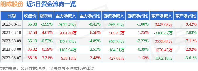 异动快报：朗威股份（301202）8月14日9点53分触及涨停板