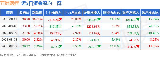 异动快报：五洲医疗（301234）8月14日9点34分触及涨停板