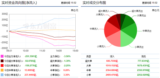 两市探底宽幅震荡 券商板块获主力逆向增持
