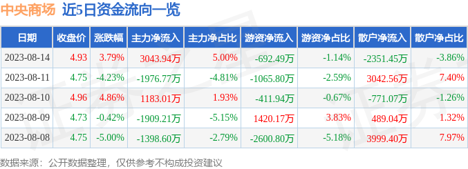 异动快报：中央商场（600280）8月15日14点49分触及涨停板