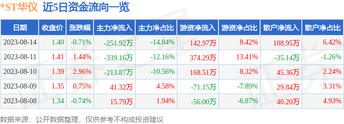 异动快报：*ST华仪（600290）8月15日13点2分触及涨停板