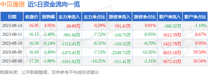 异动快报：中贝通信（603220）8月15日9点41分触及涨停板