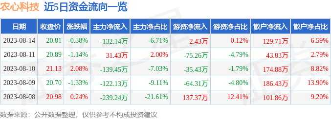 异动快报：农心科技（001231）8月15日10点9分触及涨停板