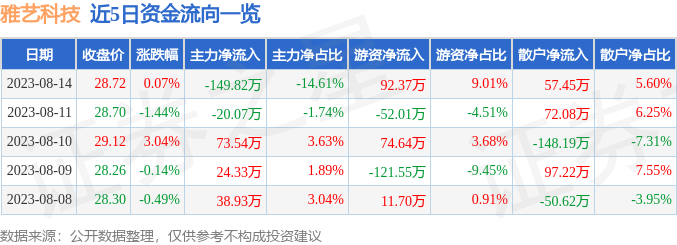 异动快报：雅艺科技（301113）8月15日11点9分触及涨停板