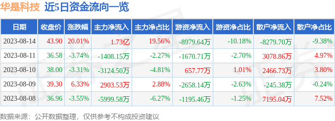 异动快报：华是科技（301218）8月15日14点34分触及涨停板