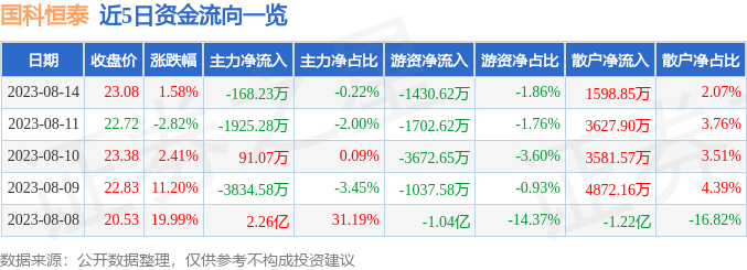 异动快报：国科恒泰（301370）8月15日10点37分触及涨停板