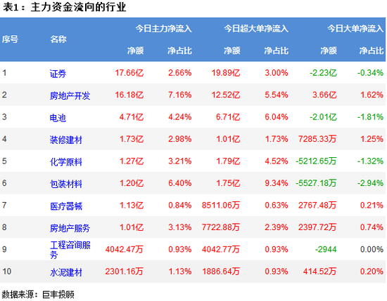 两市继续探底震荡 券商板块再获主力增持
