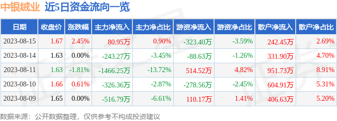 异动快报：中银绒业（000982）8月16日9点52分触及涨停板