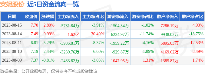 异动快报：安妮股份（002235）8月16日14点17分触及涨停板