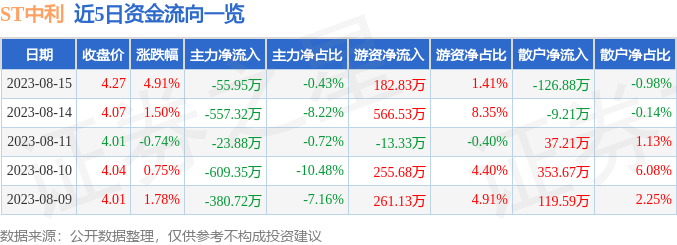 异动快报：ST中利（002309）8月16日10点12分触及涨停板