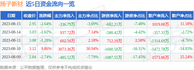 异动快报：扬子新材（002652）8月16日9点32分触及涨停板