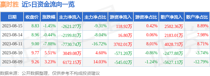 异动快报：赢时胜（300377）8月16日11点11分触及涨停板