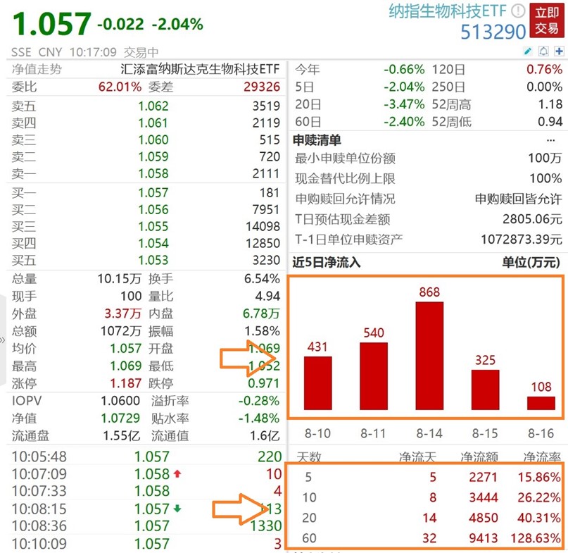 再获融资，医疗保健龙头CMPS大涨超18%！纳指生物科技ETF(513290)跳空低开，连续7日吸金近2700万！加息预期又起？
