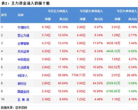 两市探底回升 8.6亿主力资金流向酿酒板块
