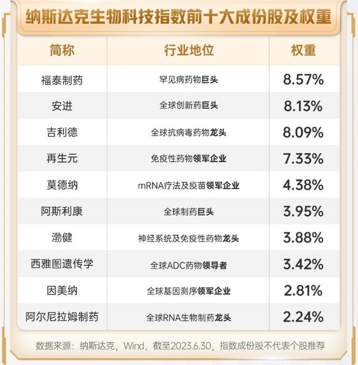 再获融资，医疗保健龙头CMPS大涨超18%！纳指生物科技ETF(513290)跳空低开，连续7日吸金近2700万！加息预期又起？
