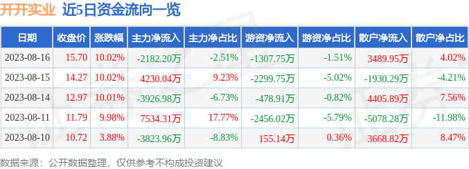 异动快报：开开实业（600272）8月17日9点36分触及涨停板