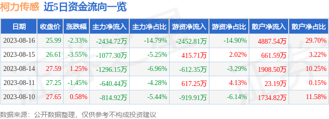 异动快报：柯力传感（603662）8月17日11点17分触及涨停板