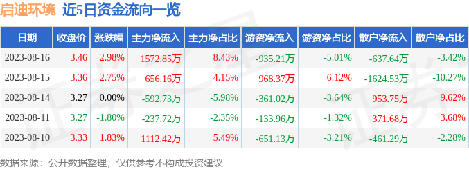 异动快报：启迪环境（000826）8月17日9点38分触及涨停板