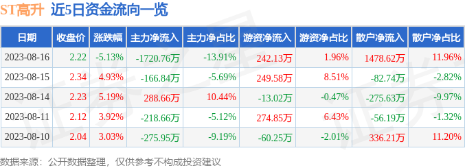 异动快报：ST高升（000971）8月17日9点41分触及跌停板