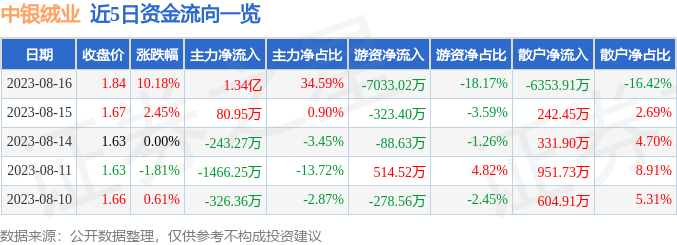 异动快报：中银绒业（000982）8月17日9点31分触及涨停板