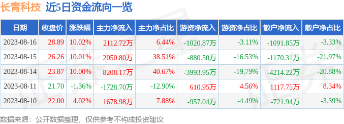 异动快报：长青科技（001324）8月17日10点57分触及涨停板