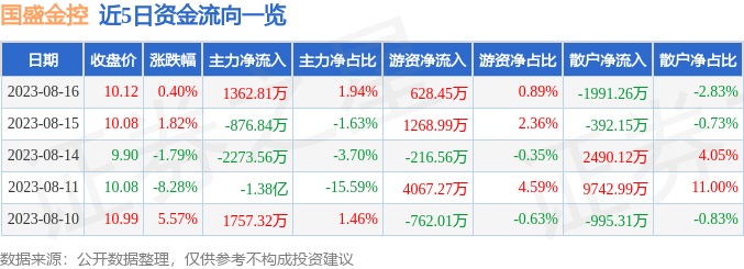 异动快报：国盛金控（002670）8月17日14点14分触及涨停板