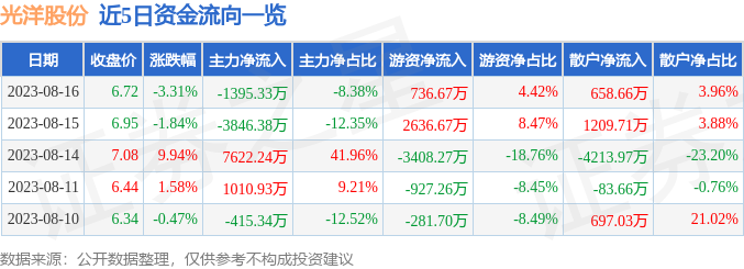 异动快报：光洋股份（002708）8月17日14点43分触及涨停板