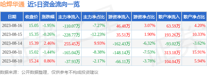 异动快报：哈焊华通（301137）8月17日14点36分触及涨停板