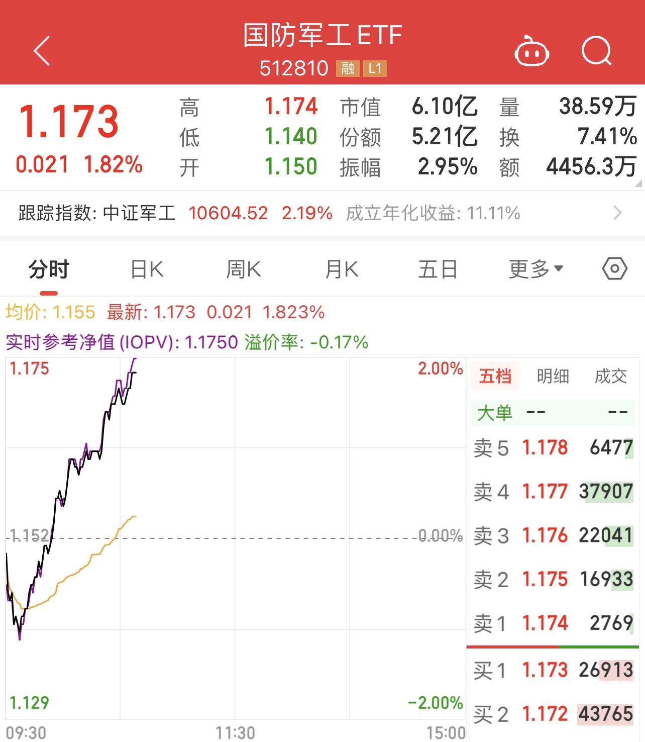 国防军工浴火归来，国防军工ETF涨近2%，反弹之路开启？
