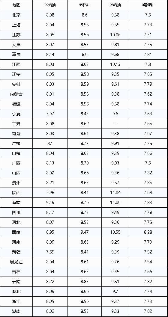 油价调整最新消息：今日8月18日，92、95号汽油预计上调50元/吨
