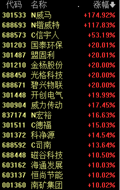 突然爆发！20%涨停潮！
