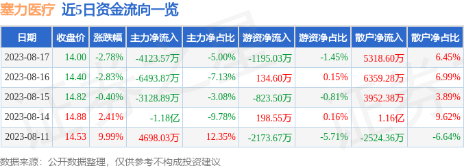 异动快报：塞力医疗（603716）8月18日13点47分触及跌停板