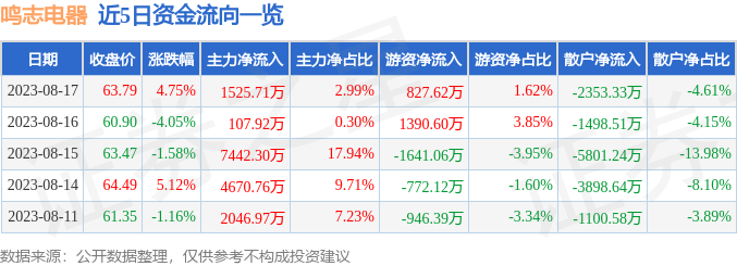 异动快报：鸣志电器（603728）8月18日13点47分触及跌停板