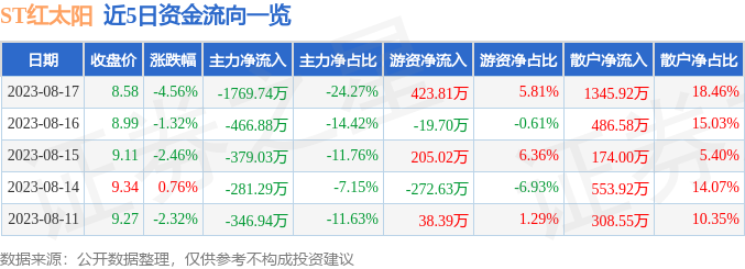 异动快报：ST红太阳（000525）8月18日9点31分触及涨停板