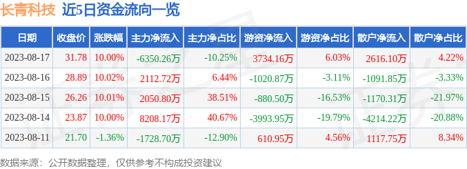 异动快报：长青科技（001324）8月18日14点49分触及涨停板