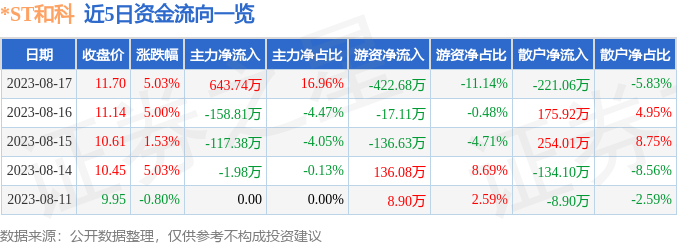 异动快报：*ST和科（002816）8月18日9点31分触及涨停板