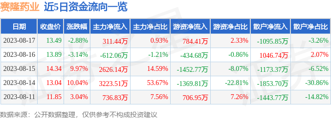 异动快报：赛隆药业（002898）8月18日13点53分触及跌停板