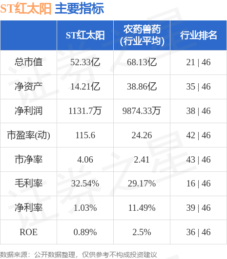 异动快报：ST红太阳（000525）8月18日9点31分触及涨停板