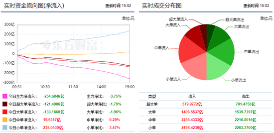 两市再创调整新低 254亿主力资金出逃
