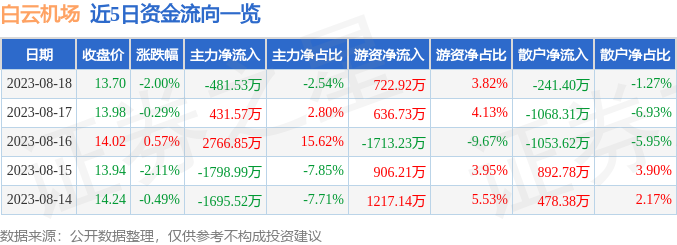 异动快报：白云机场（600004）8月21日11点24分触及跌停板