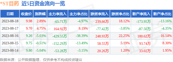 异动快报：*ST目药（600671）8月21日9点25分触及涨停板